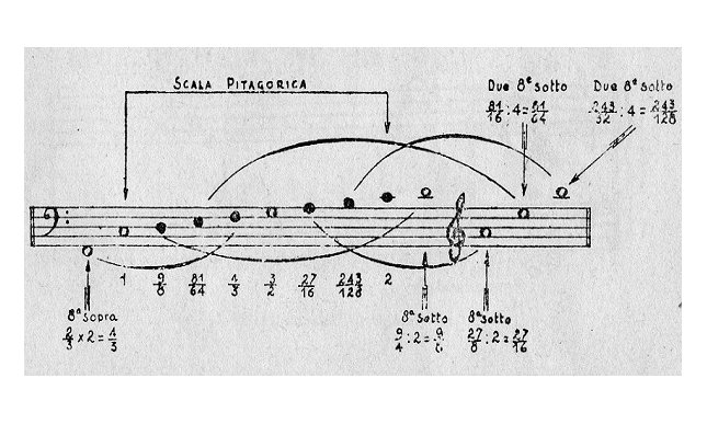 Matematica e musica: un rapporto antico e affascinante 